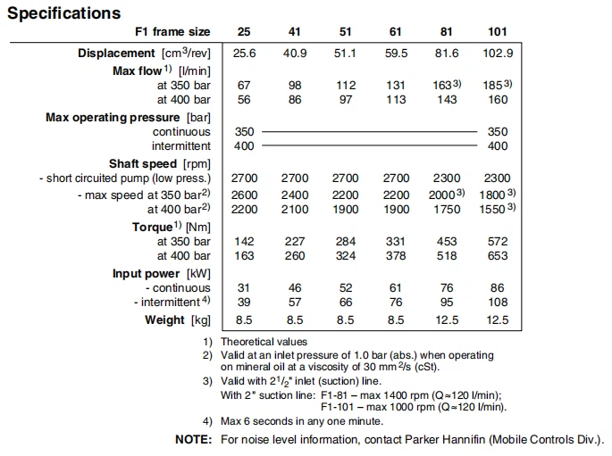Parker F1 Fixed Displacement Piston Pump Parker F1 Fixed Displacement Piston Pump